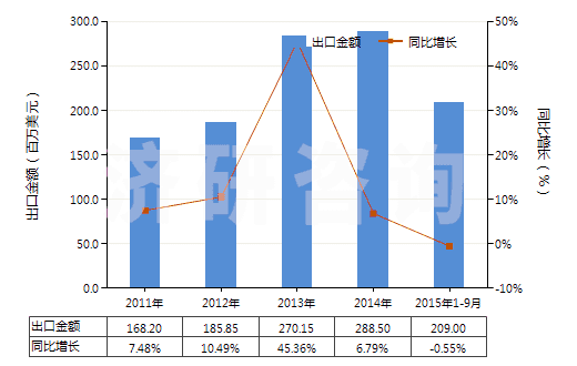 2011-2015年9月中國部分定向聚酯紗線(未加捻或捻度≤50轉(zhuǎn)/米)(HS54024600)出口總額及增速統(tǒng)計 2011-2015年9月中國部分定向聚酯紗線(未加捻或捻度≤50轉(zhuǎn)/米)(HS54024600)出口總額及增速統(tǒng)計
